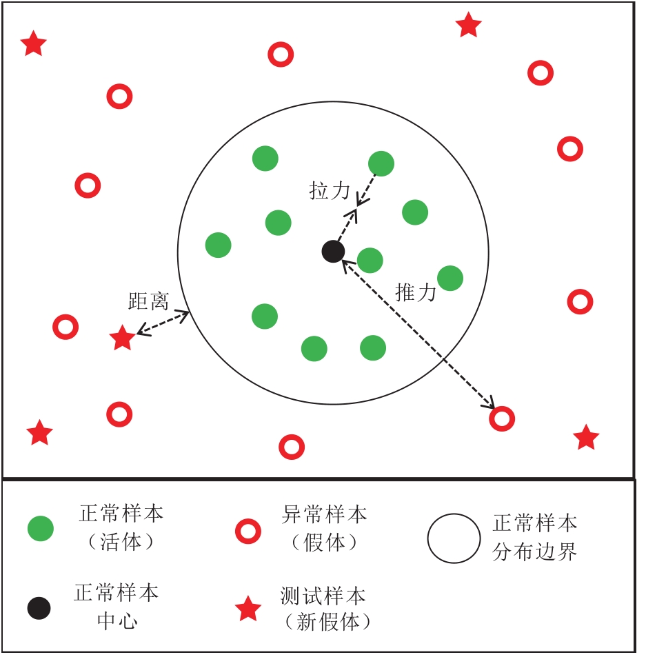 异常检测与特征解耦的消融实验结果ACER（%）