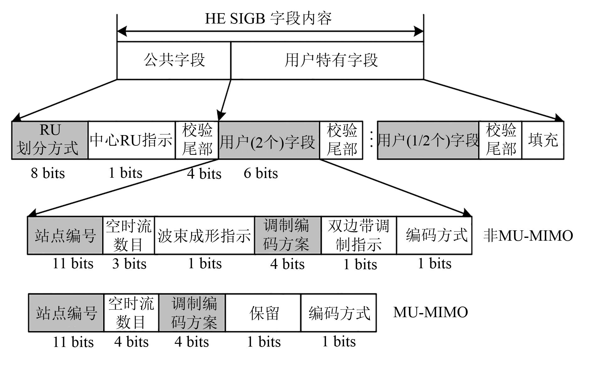 连续多组传输中每组信道利用率