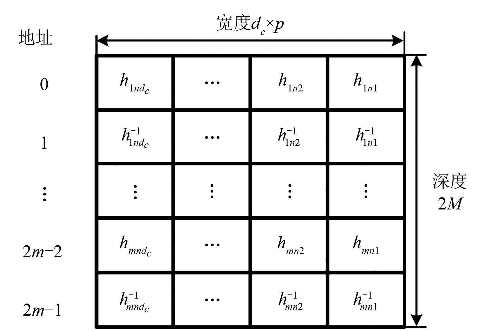 Low Complexity Decoder For Non Binary Ldpc Codes Based On Truncated