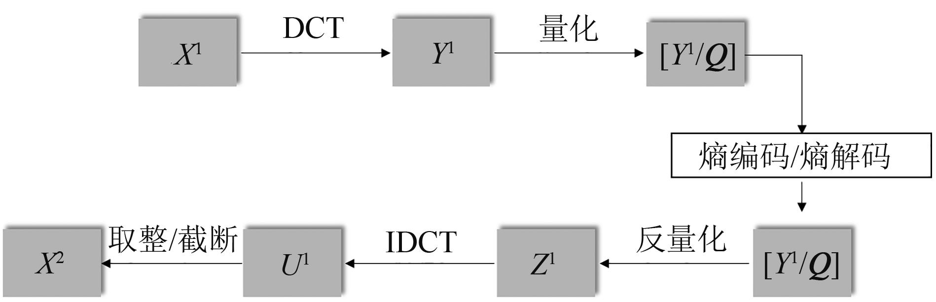 质量因子QF=85时通道（1，4）对应的DCT系数分布图