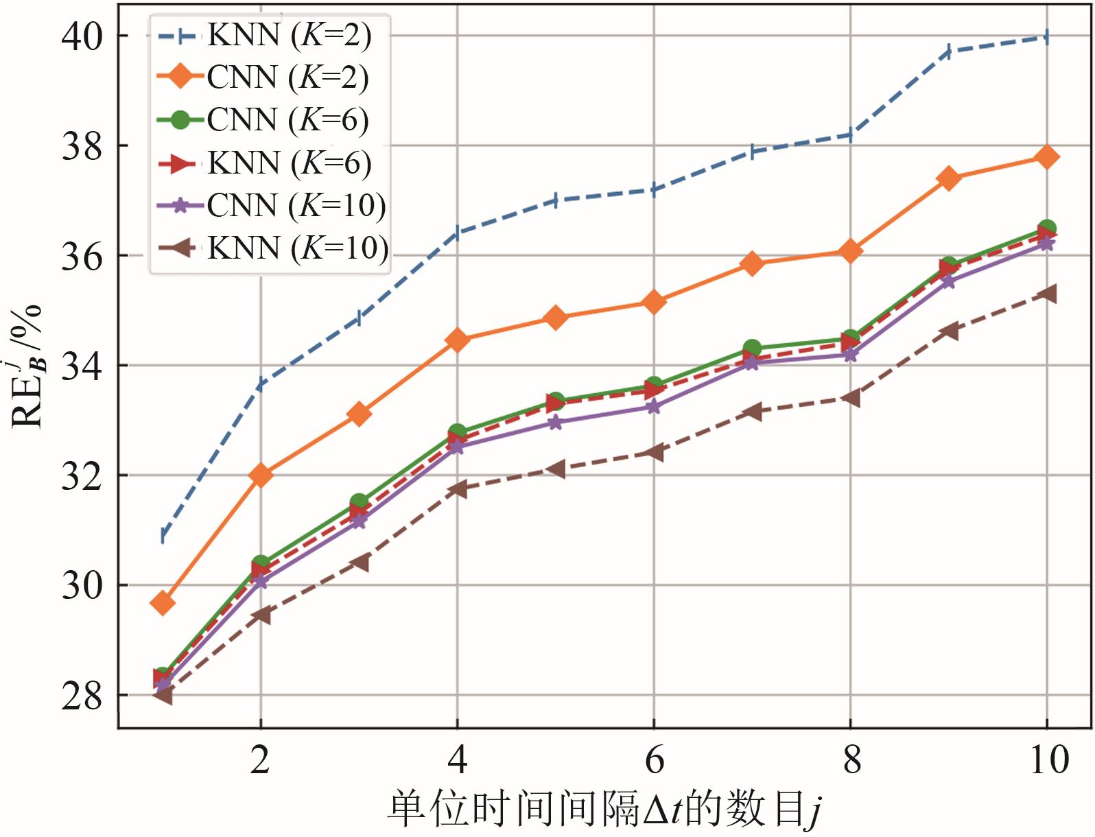基于KNN插值和基于CNN的信道预测方法的REBj随单位时间间隔数目j变化