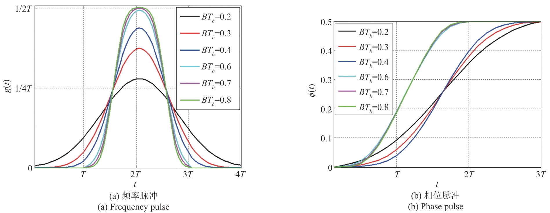 频率脉冲为LREC的信号周期相位分位函数