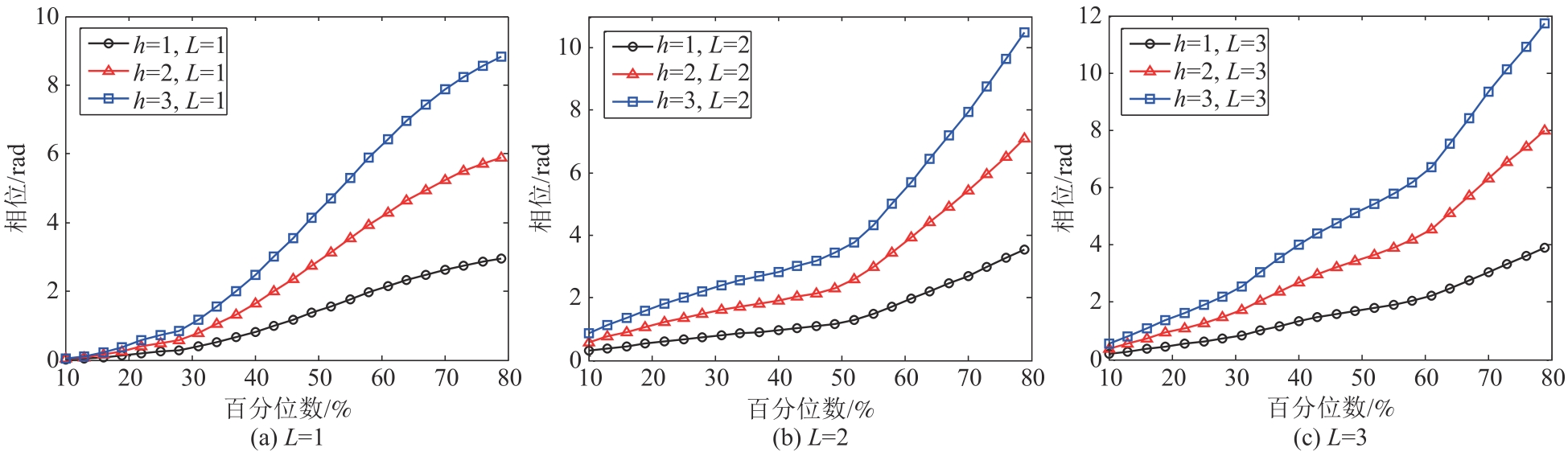频率脉冲为LREC的信号周期相位分位函数