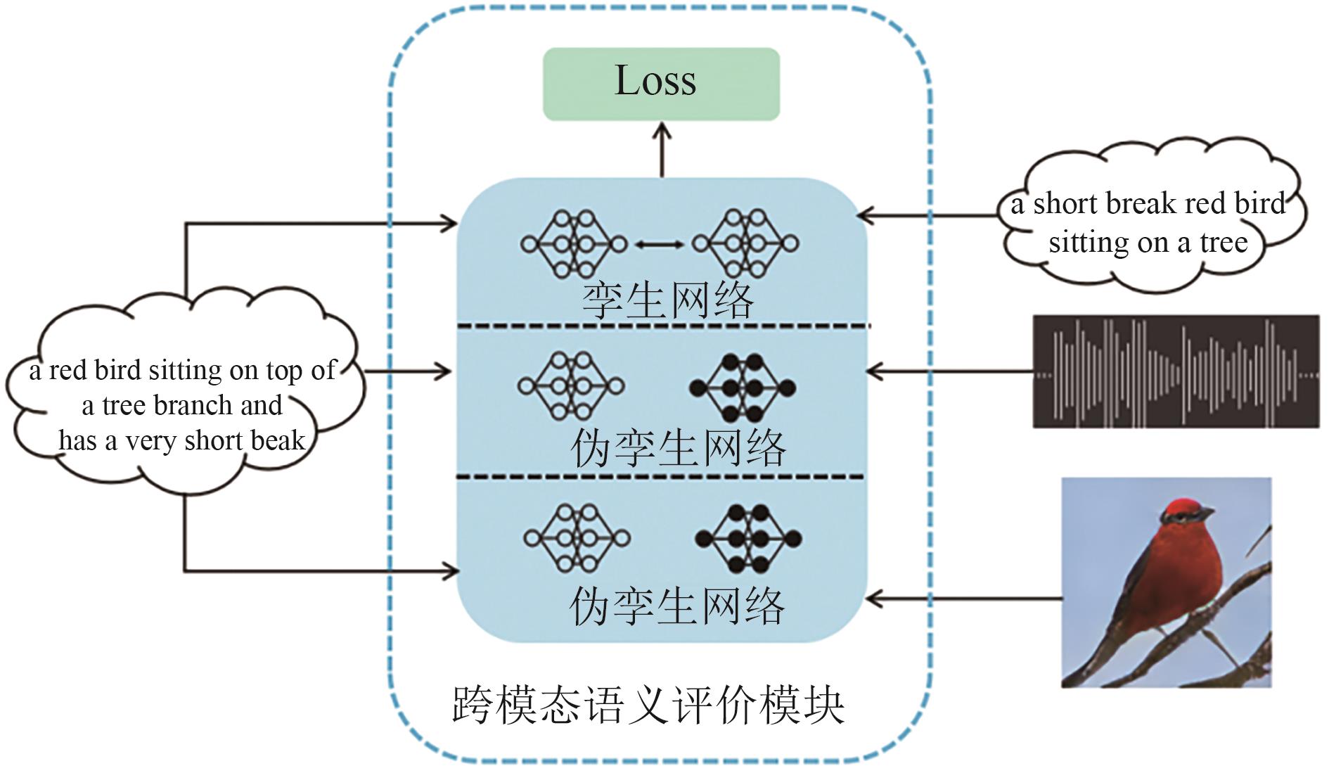 图像与文本间跨模态相似度