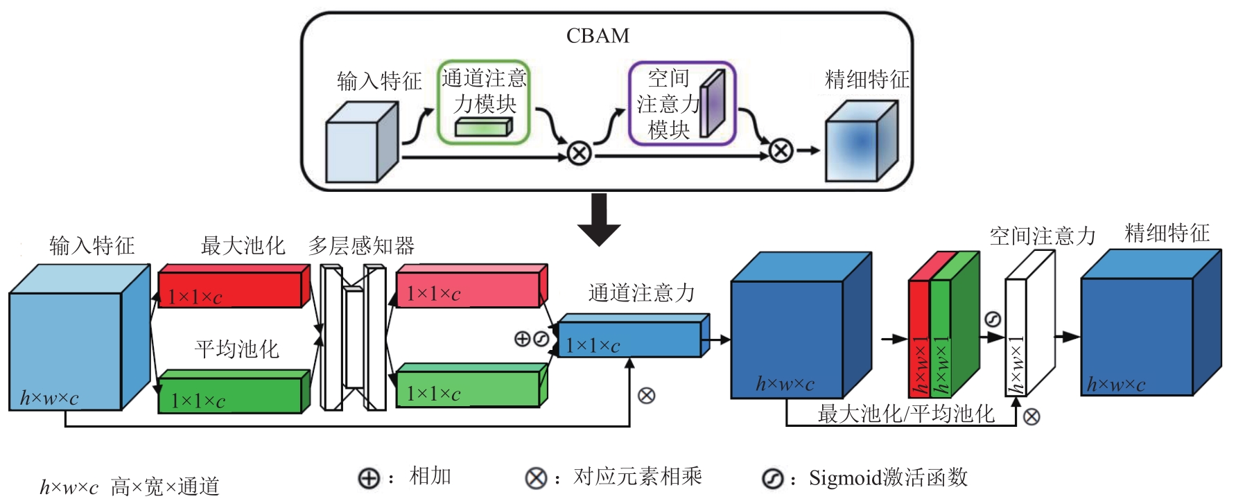 注意力机制CBAM结构图