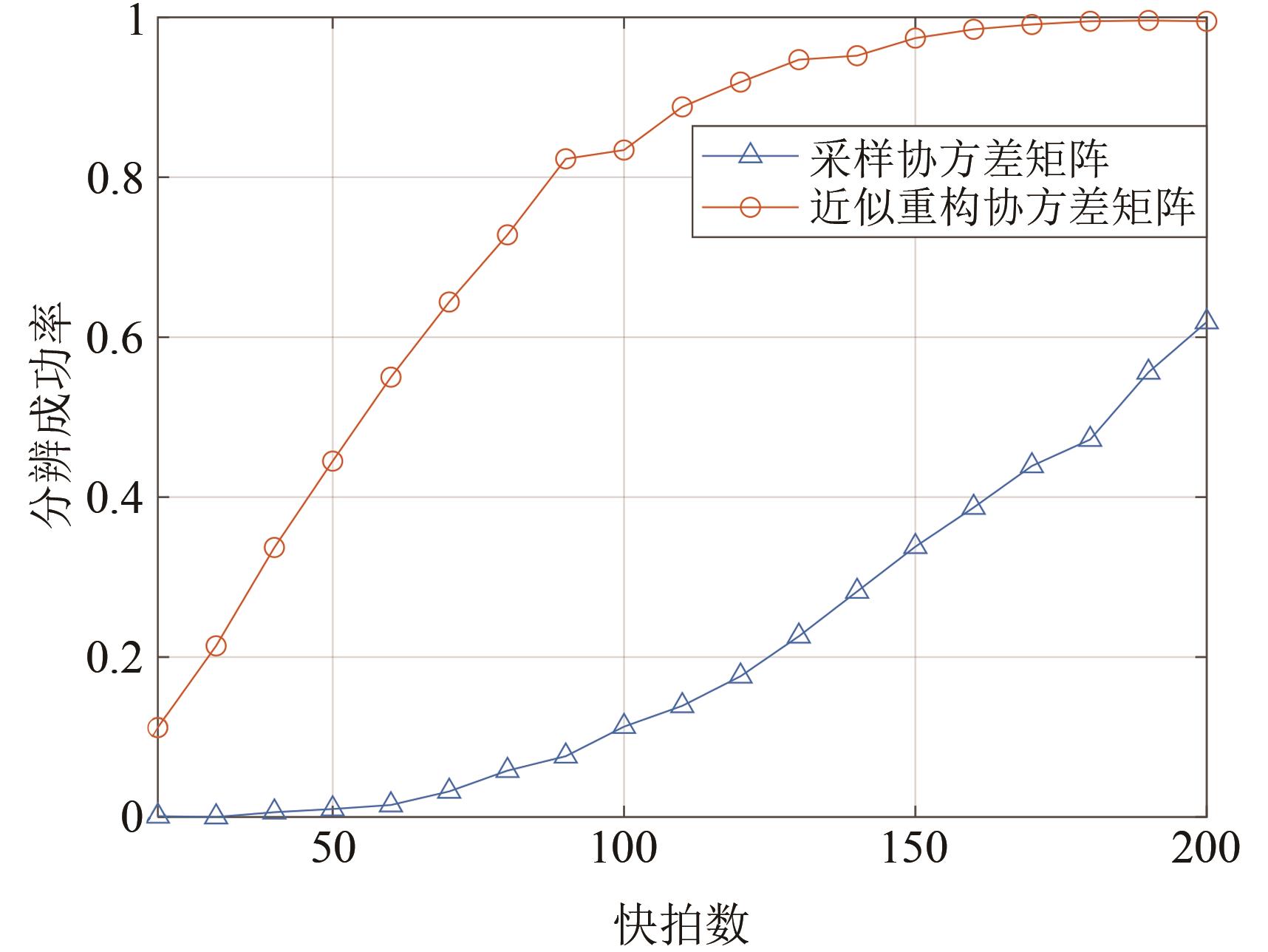 基于矩阵分布式重构的正交极化阵DOA估计