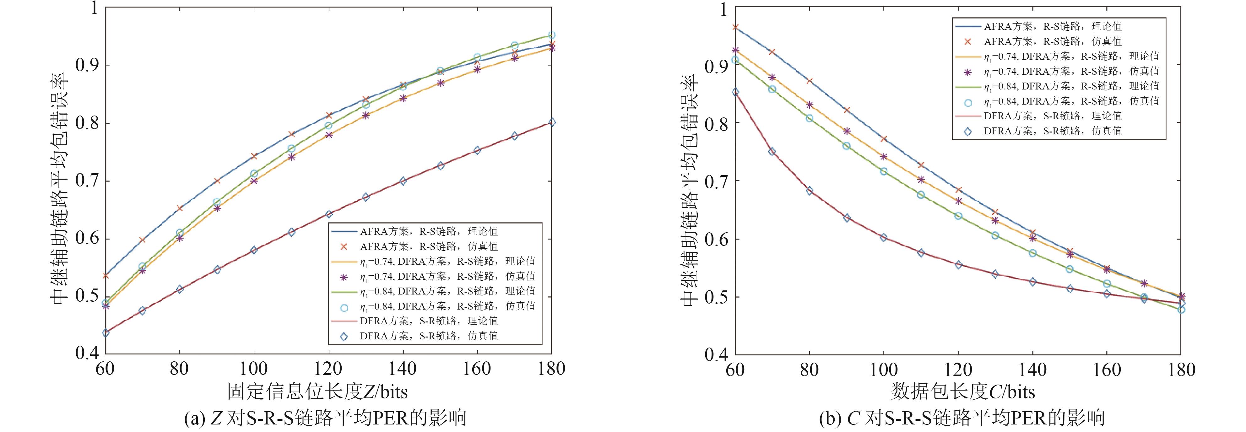 S-R-S链路数据包平均错误率变化