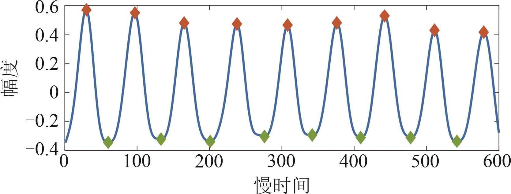 呼吸波形的波峰波谷搜寻