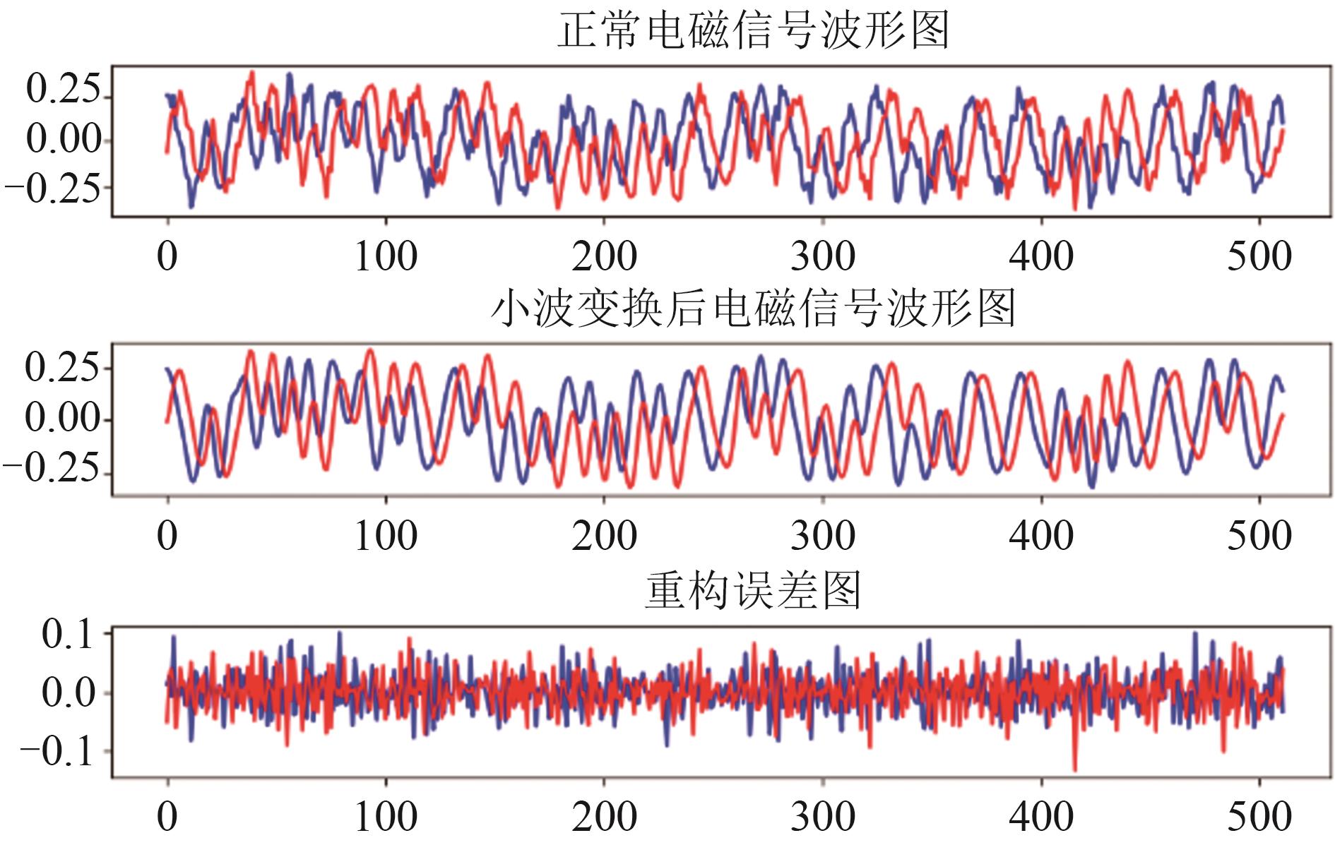 基于Signal2019.12的正常样本和通过小波变换重构的样本的波形图