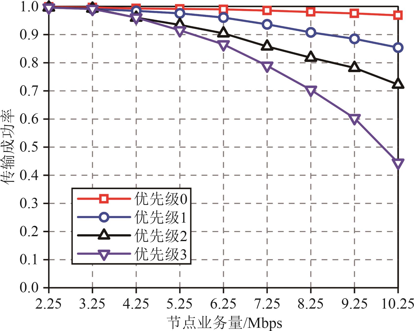 无人机自组网中基于优先级和发送概率的低时延MAC协议设计