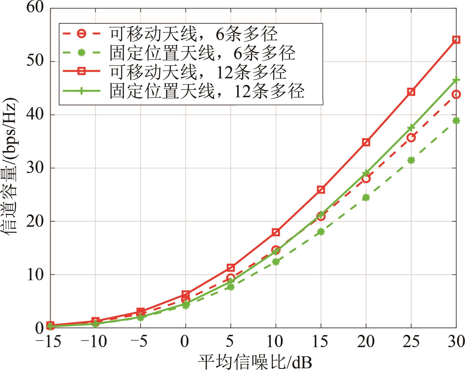 可移动天线和固定位置天线MIMO信道容量对比