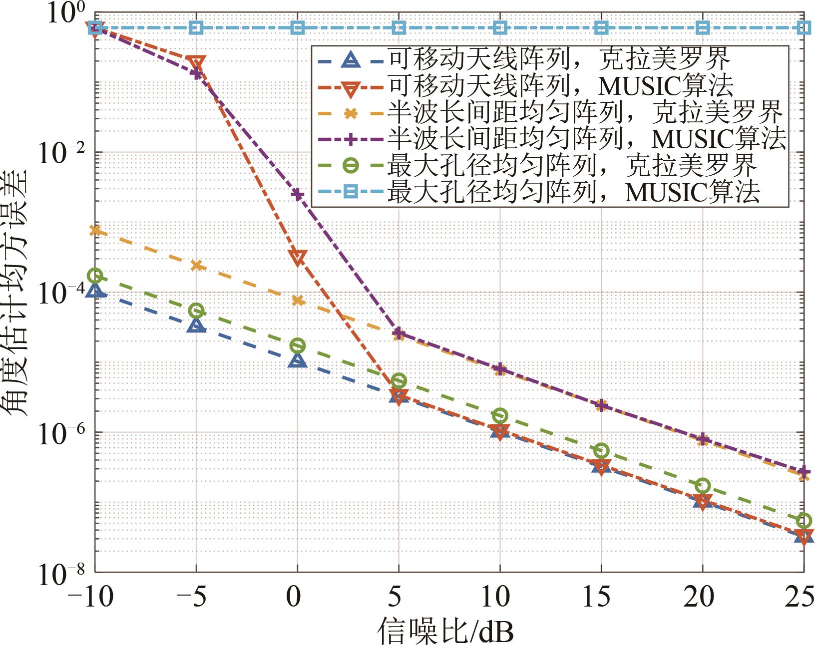 可移动天线和固定位置天线阵列角度估计均方误差对比