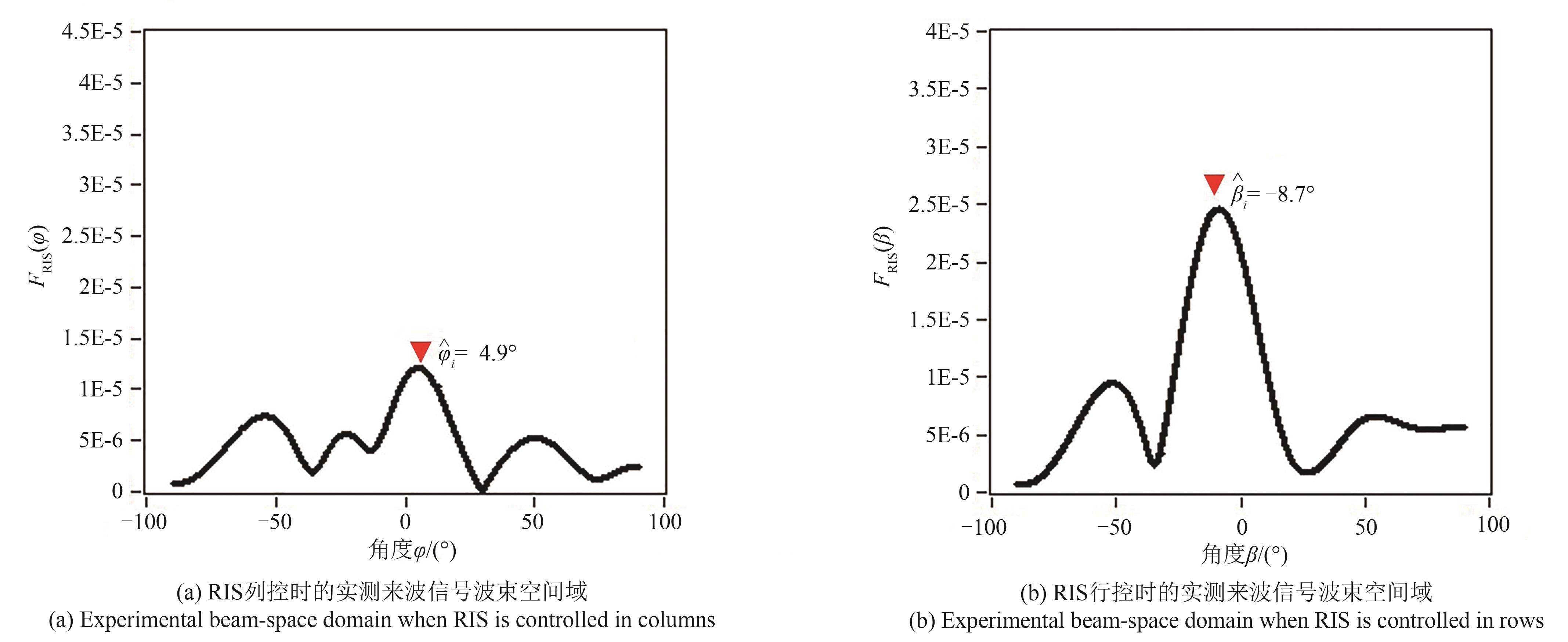 发射信号功率为-30 dBm时的实测来波信号波束空间域