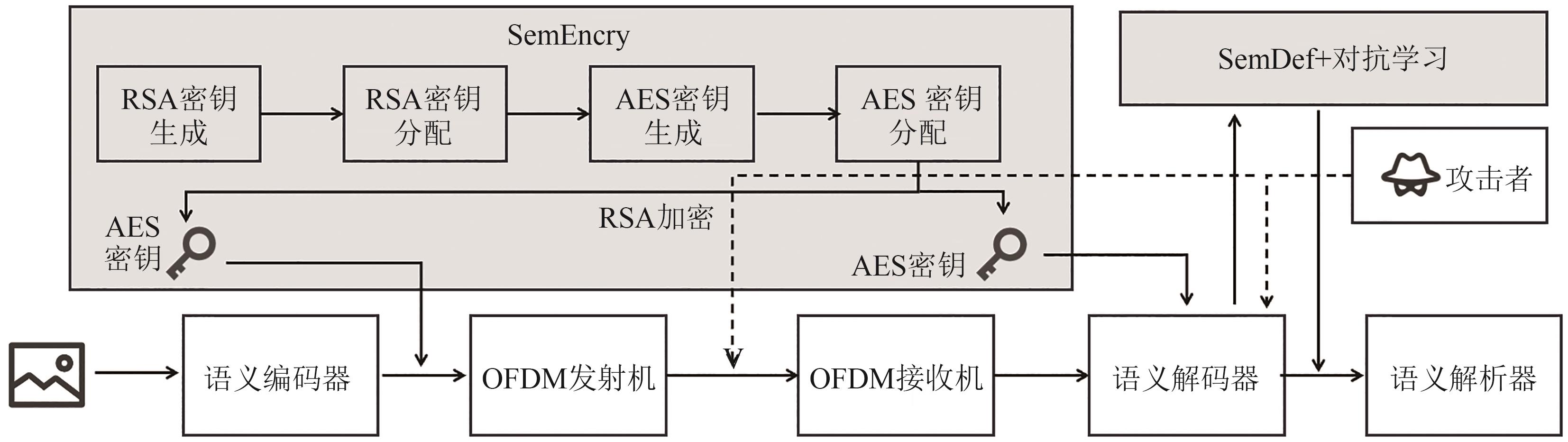 基于隐写技术的保密语义通信方法
