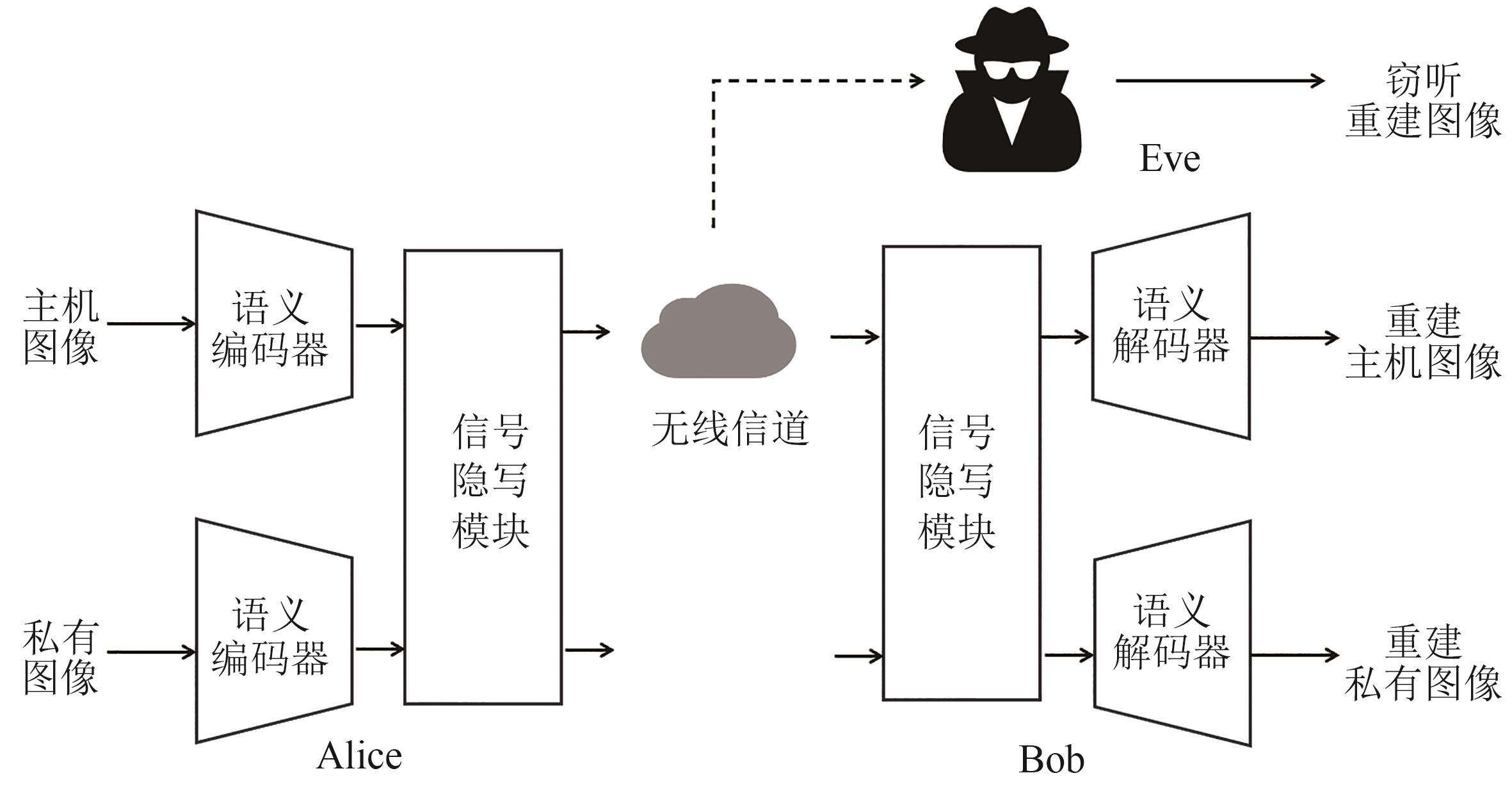 基于隐写技术的保密语义通信方法