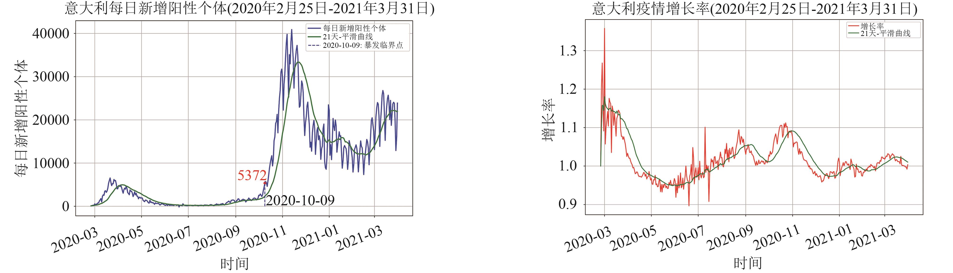 意大利日新增阳例pn与增长率xn曲线