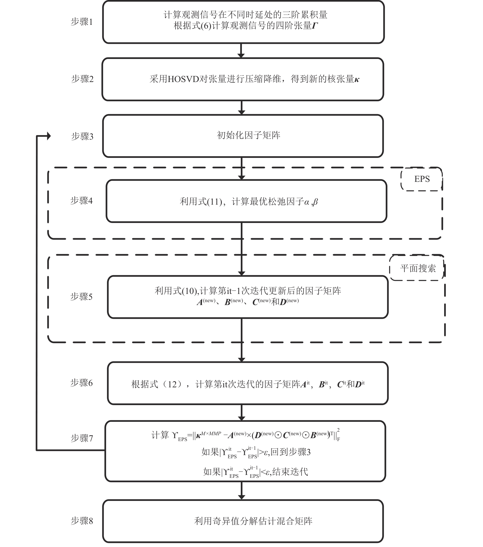 EPS对ALS收敛性的影响