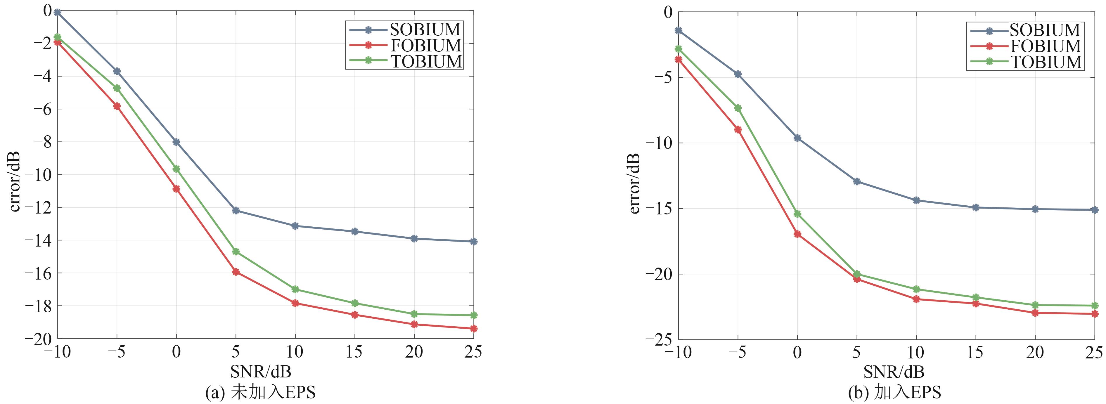 EPS对ALS收敛性的影响