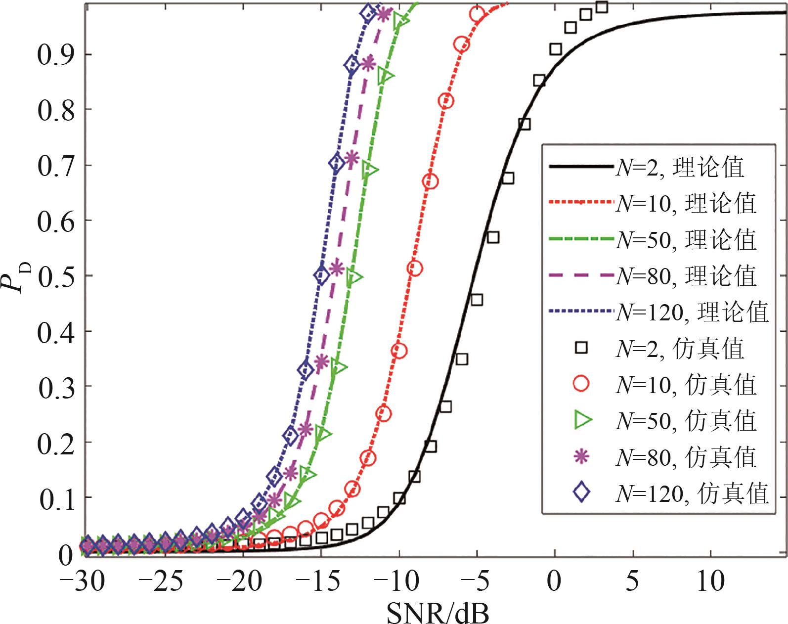 不同接收天线数目N下检测概率PD随SNR的变化曲线，天线组数K=1，虚警概率PFA=0.01