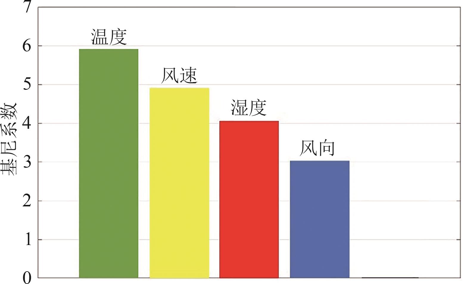 基于随机森林基尼系数的气象参数重要性评估-本地留鸟